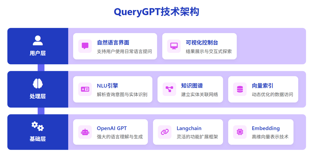 QueryGPT技术架构